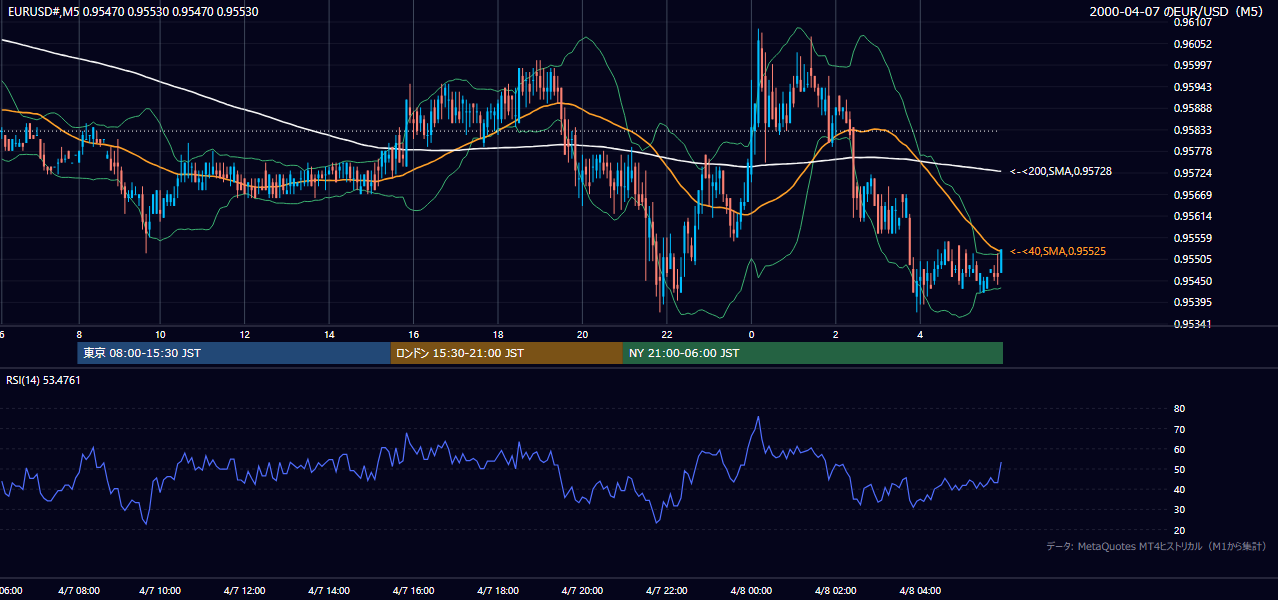 2000年4月7日（金） EUR/USD 5分足チャート