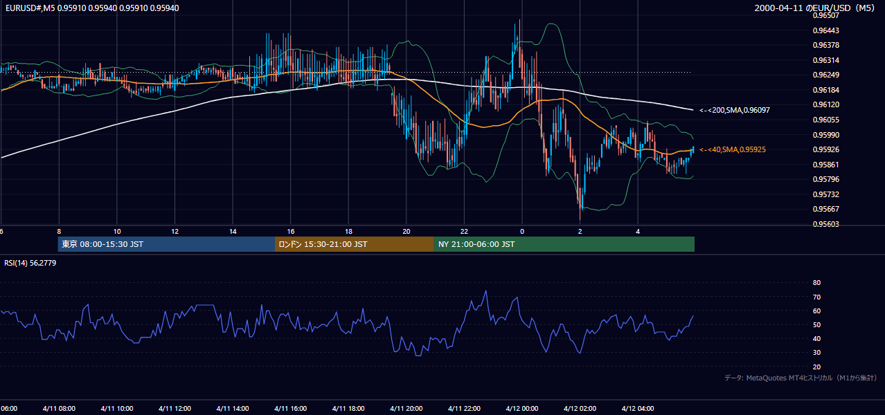 2000年4月11日(火) EUR/USD 5分足チャート