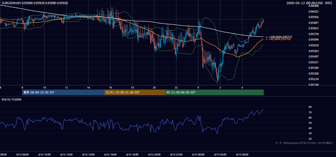 2000年4月12日(水) EUR/USD 5分足チャート