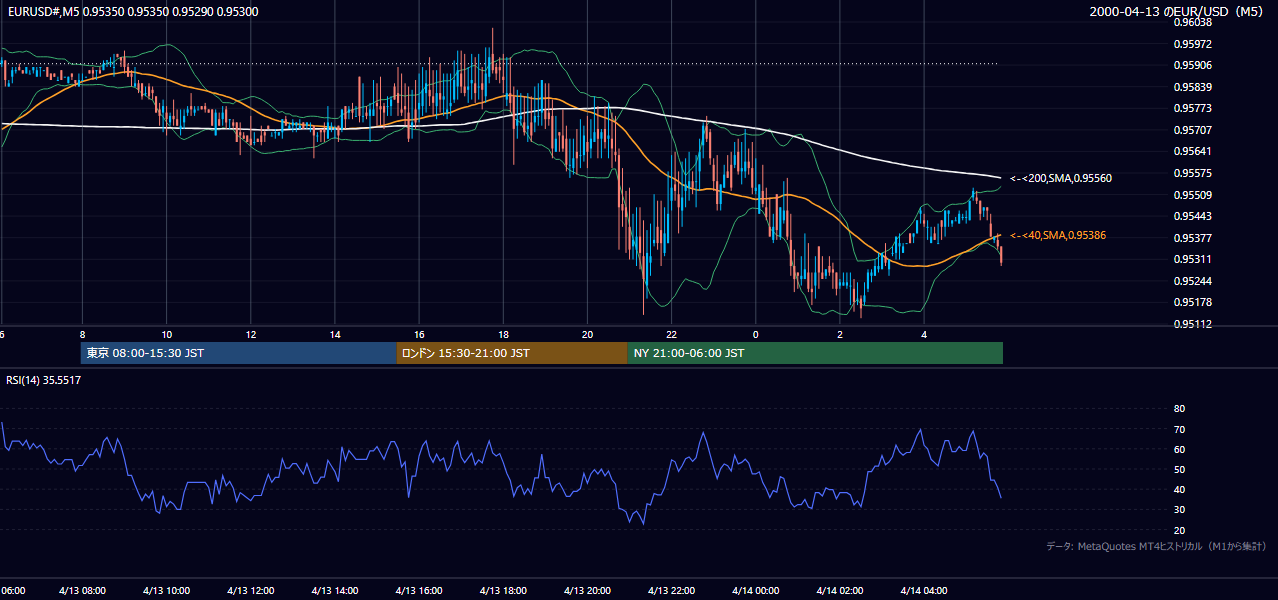 2000年4月13日(木) EUR/USD 5分足チャート