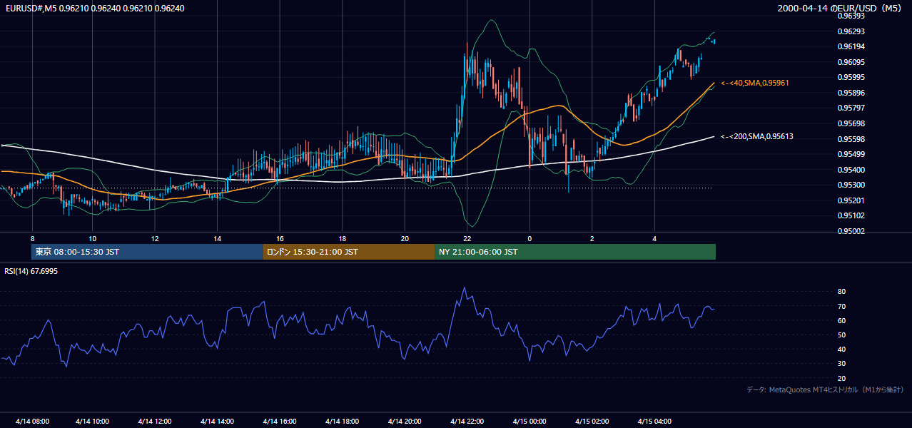 2000年4月14日(金) EUR/USD 5分足チャート