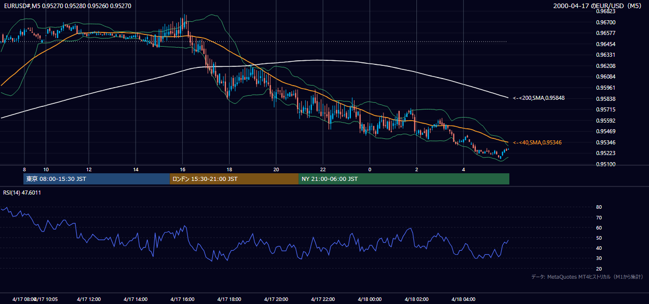 2000年4月17日(月) EUR/USD 5分足チャート