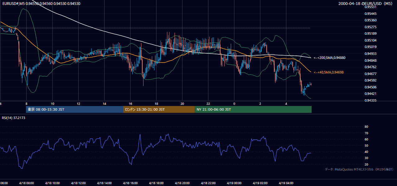 2000-04-18（火） EUR/USD 5分足チャート