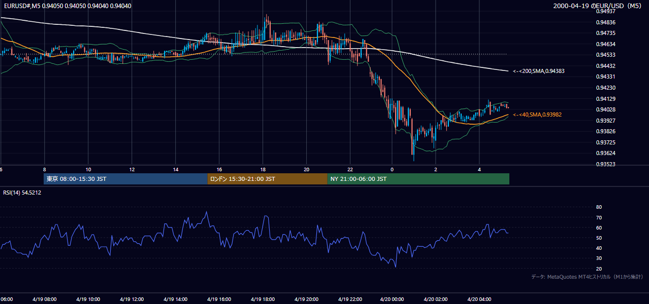 2000-04-19（水） EUR/USD 5分足チャート