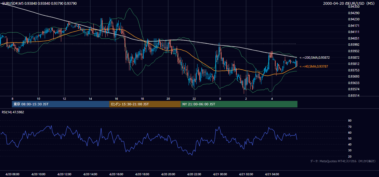 2000-04-20（木） EUR/USD 5分足チャート