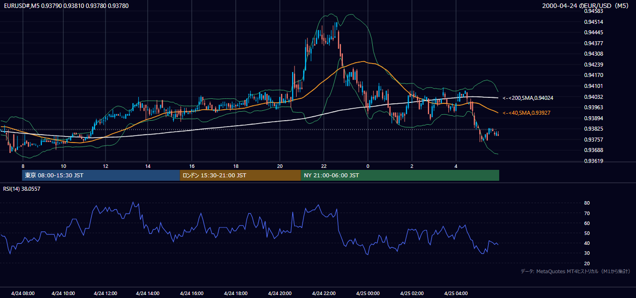 2000-04-24（月） EUR/USD 5分足チャート