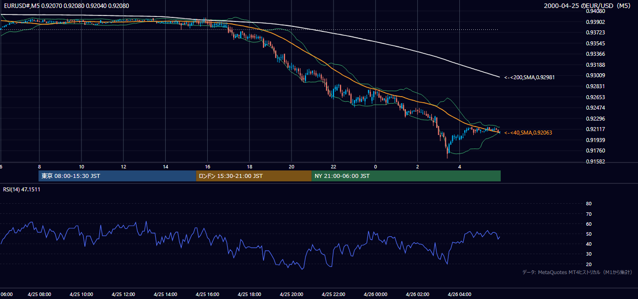 2000年4月25日(火) EUR/USD 5分足チャート