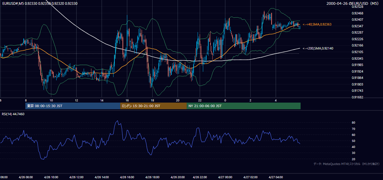 2000-04-26（水） EUR/USD 5分足チャート