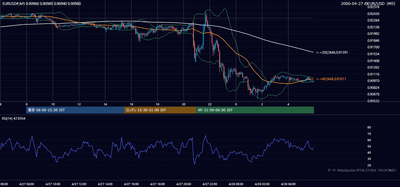 2000年4月27日(木) EUR/USD 5分足チャート