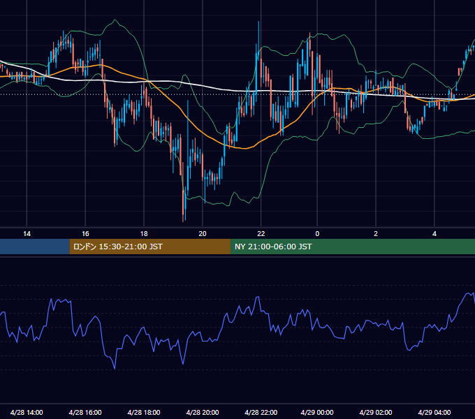 2000年4月28日（金） EUR/USD 5分足チャート