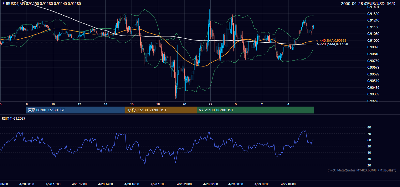 2000-04-28（金） EUR/USD 5分足チャート