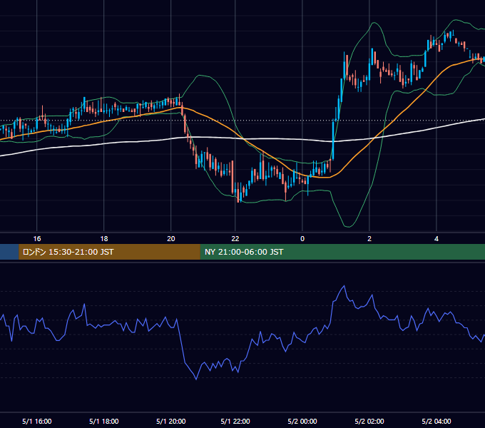 2000年5月1日（月） EUR/USD 5分足チャート