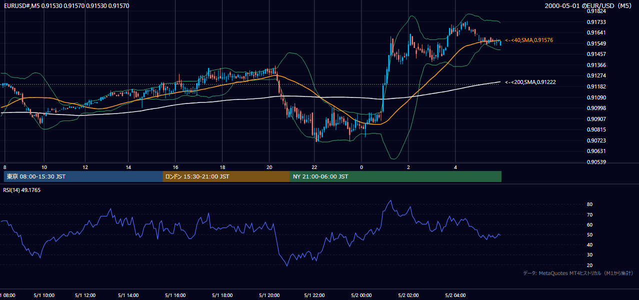 2000-05-01（月） EUR/USD 5分足チャート