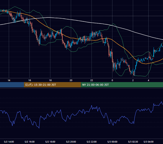 2000年5月2日（火） EUR/USD 5分足チャート
