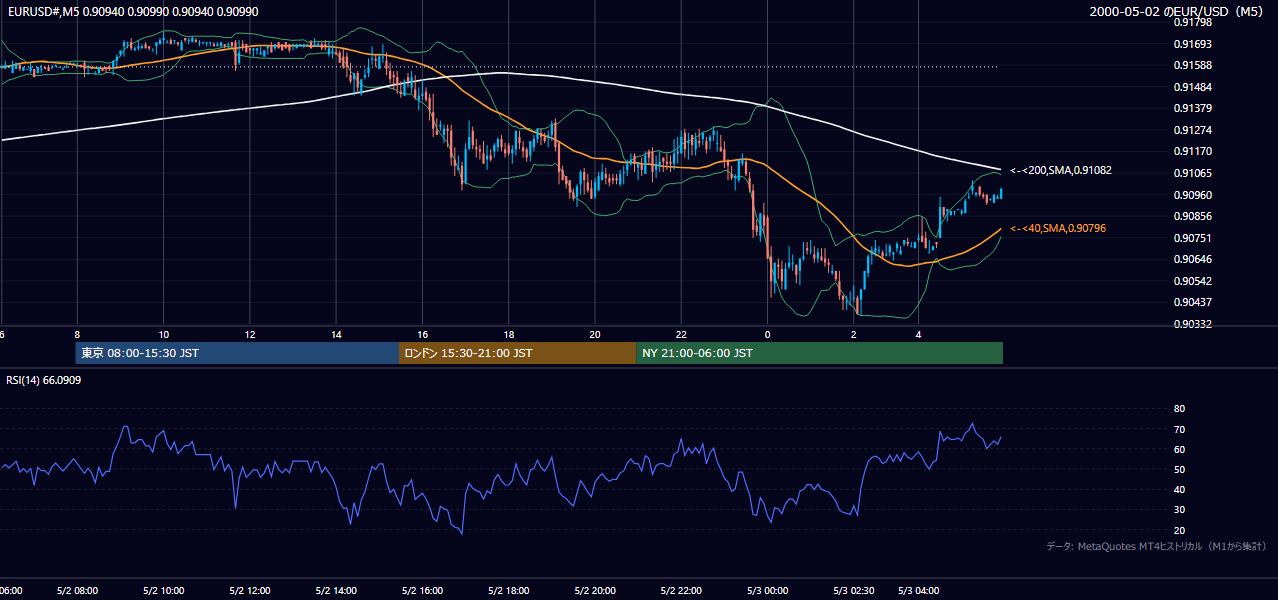 2000-05-02（火） EUR/USD 5分足チャート