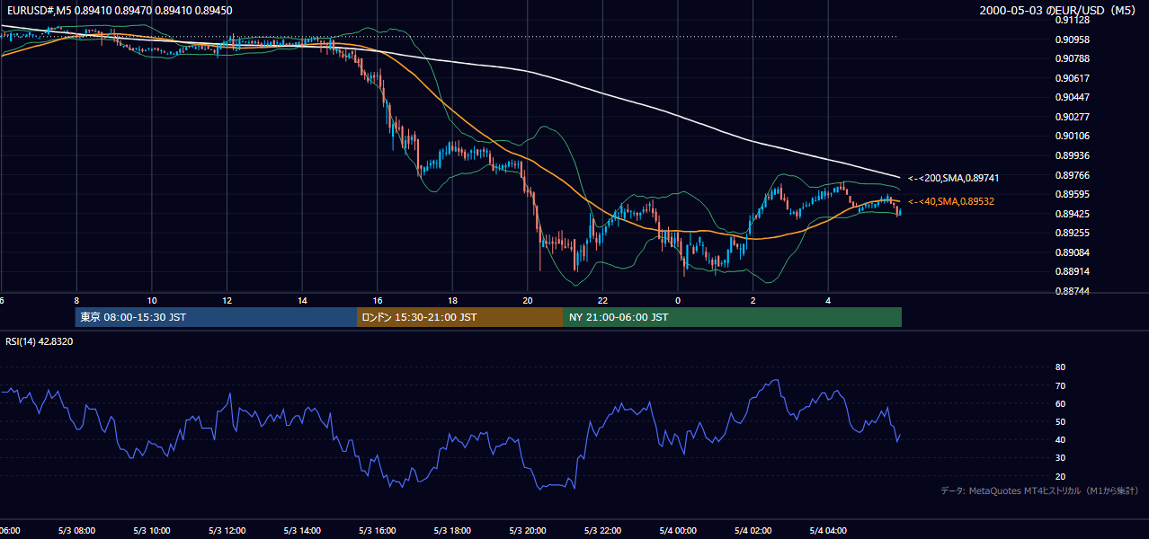 2000-05-03（水） EUR/USD 5分足チャート