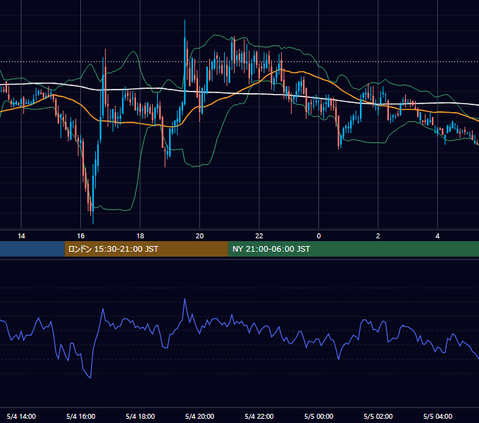 2000年5月4日（木） EUR/USD 5分足チャート