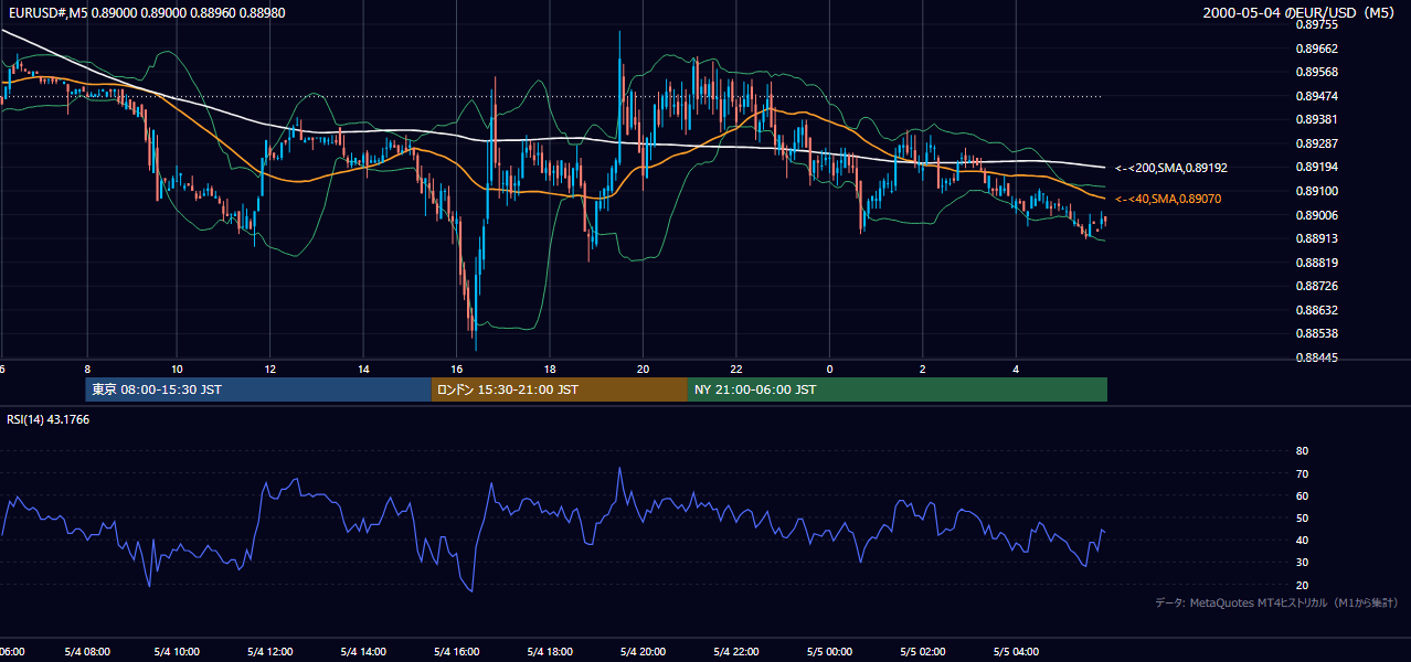 2000-05-04（木） EUR/USD 5分足チャート