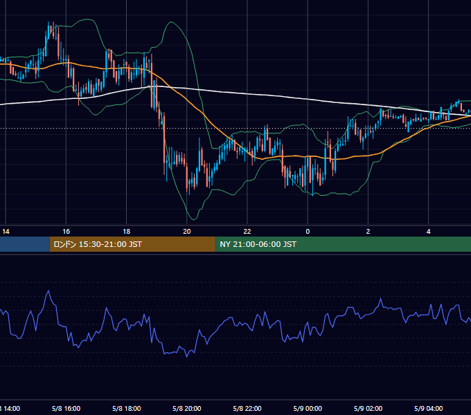 2000年5月8日（月） EUR/USD 5分足チャート