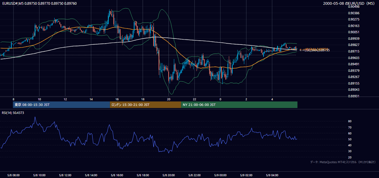 2000-05-08（月） EUR/USD 5分足チャート