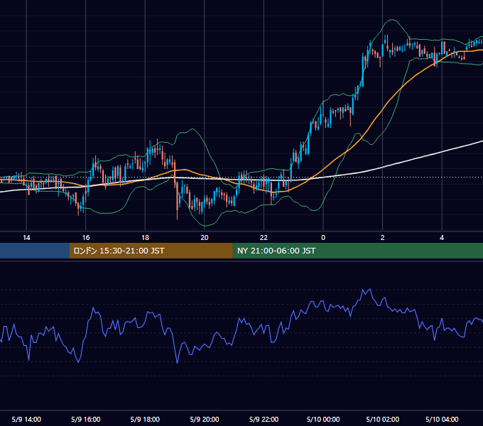 2000年5月9日（火） EUR/USD 5分足チャート