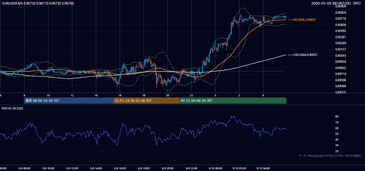 2000-05-09（火） EUR/USD 5分足チャート