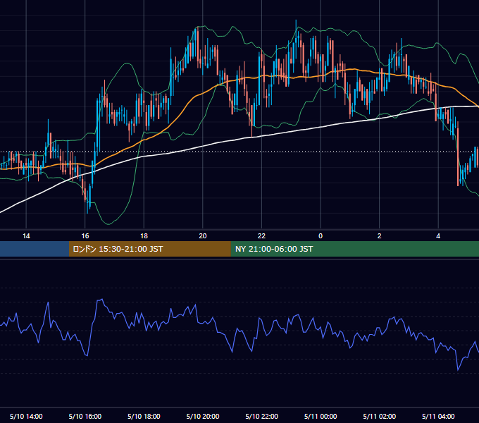2000年5月10日（水） EUR/USD 5分足チャート