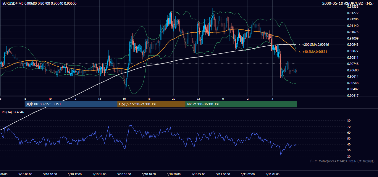2000年5月10日（水） EUR/USD 5分足チャート