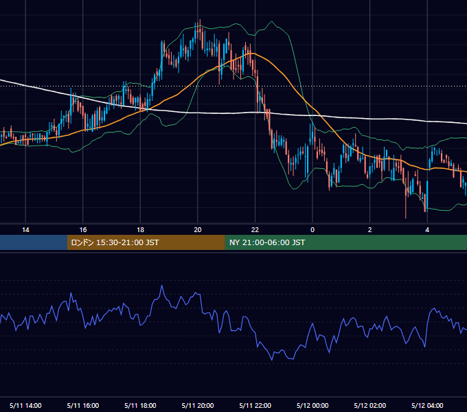 2000年5月11日（木） EUR/USD 5分足チャート