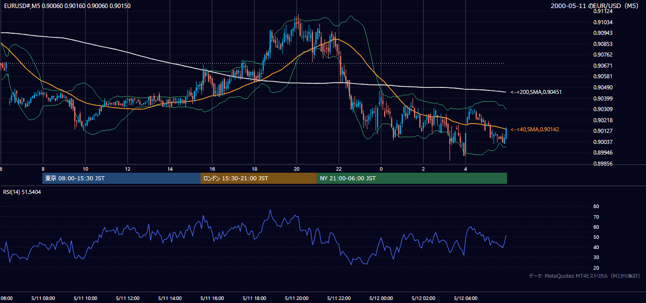 2000-05-11（木） EUR/USD 5分足チャート