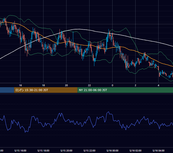 2000年5月15日（月） EUR/USD 5分足チャート