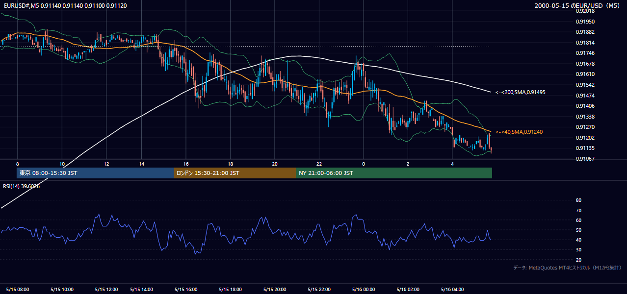 2000年5月15日(月) EUR/USD 5分足チャート