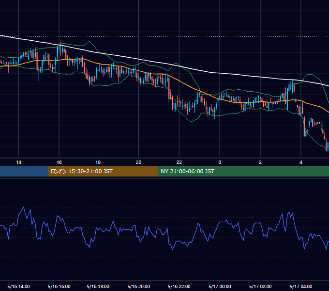 2000年5月16日（火） EUR/USD 5分足チャート