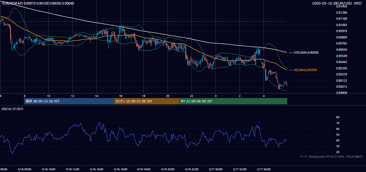 2000年5月16日(火) EUR/USD 5分足チャート