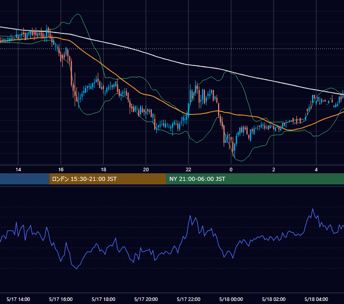 2000年5月17日（水） EUR/USD 5分足チャート