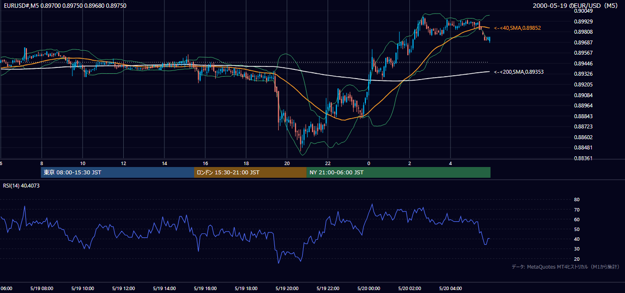 2000年5月19日(金) EUR/USD 5分足チャート