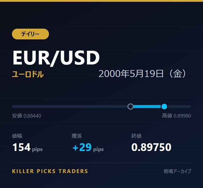 EUR/USD 2000年5月19日（金） 値幅154pips