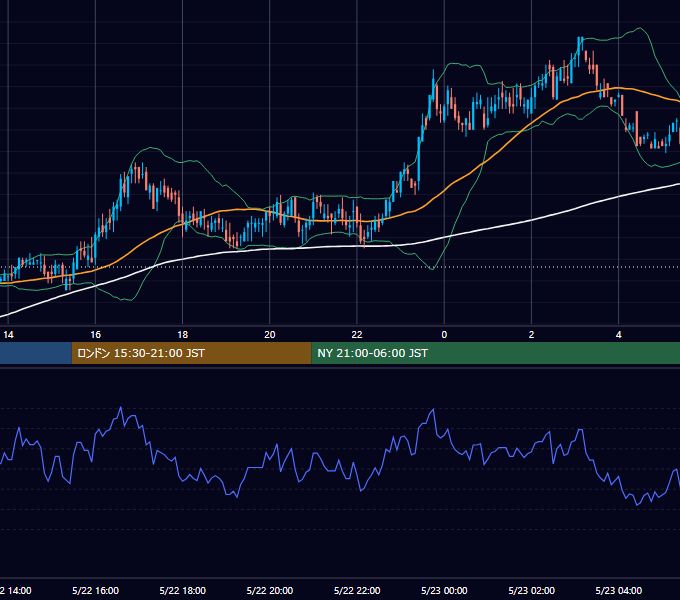 2000年5月22日（月） EUR/USD 5分足チャート