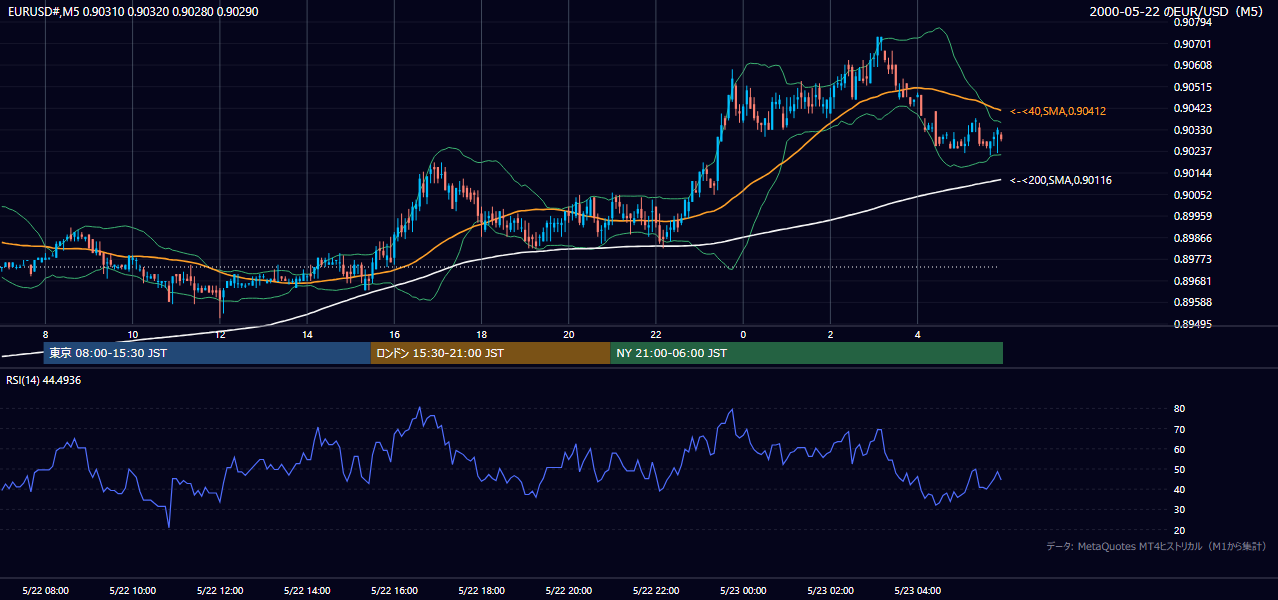 2000-05-22（月） EUR/USD 5分足チャート