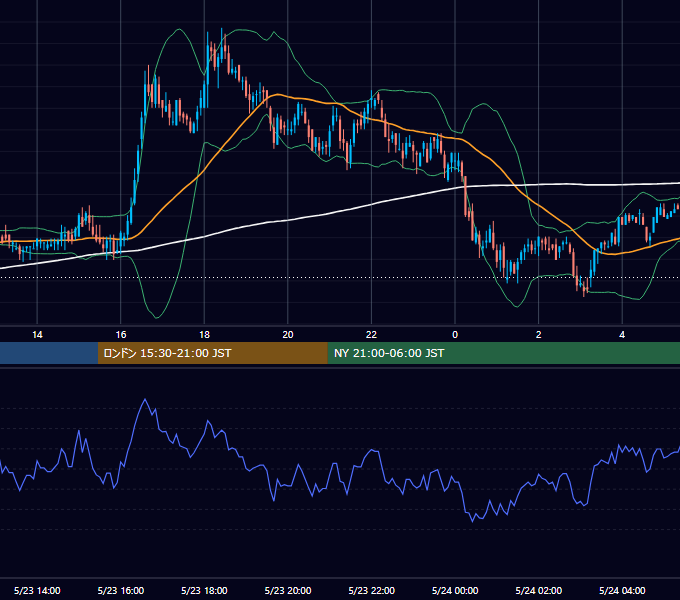 2000年5月23日（火） EUR/USD 5分足チャート