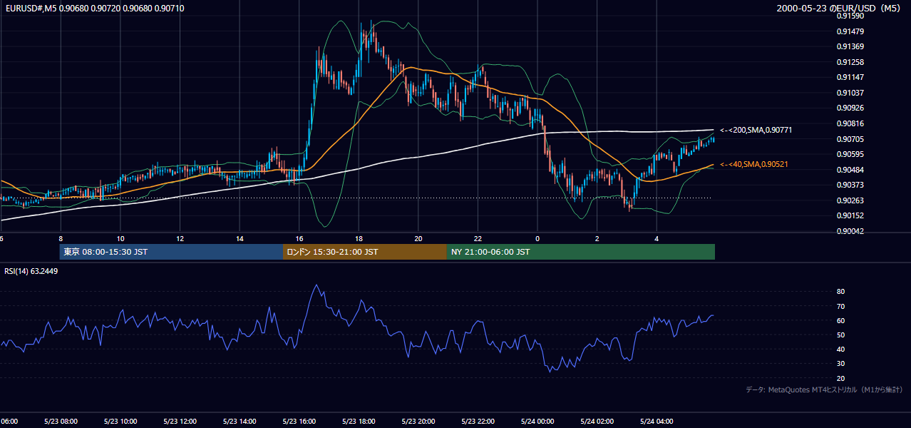 2000-05-23（火） EUR/USD 5分足チャート