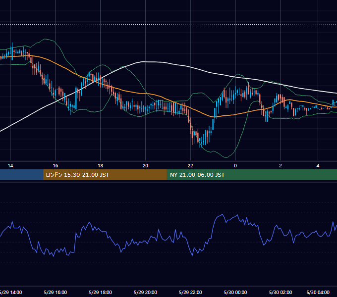 2000年5月29日（月） EUR/USD 5分足チャート