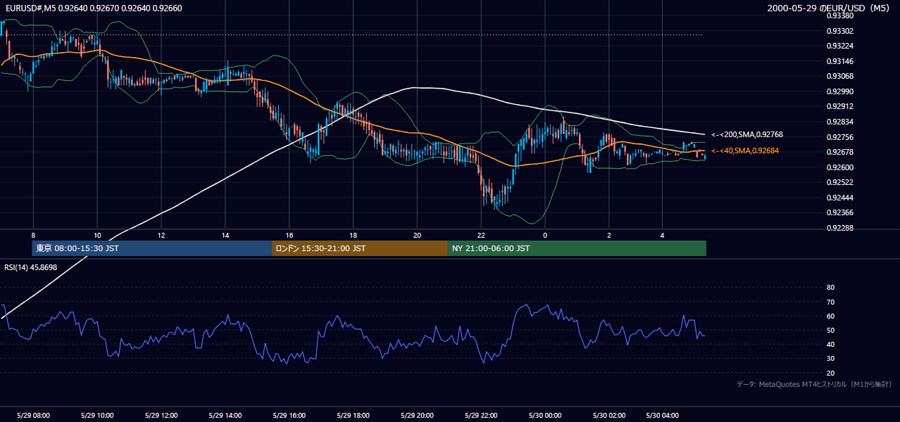 2000-05-29（月） EUR/USD 5分足チャート