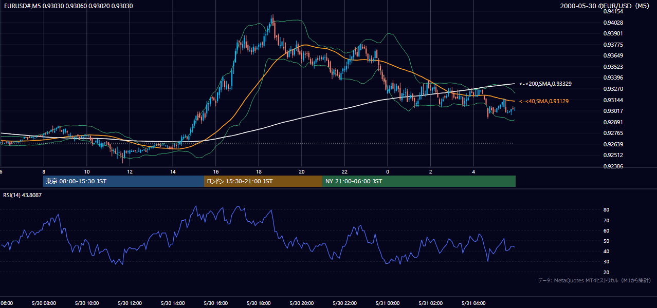 2000-05-30（火） EUR/USD 5分足チャート