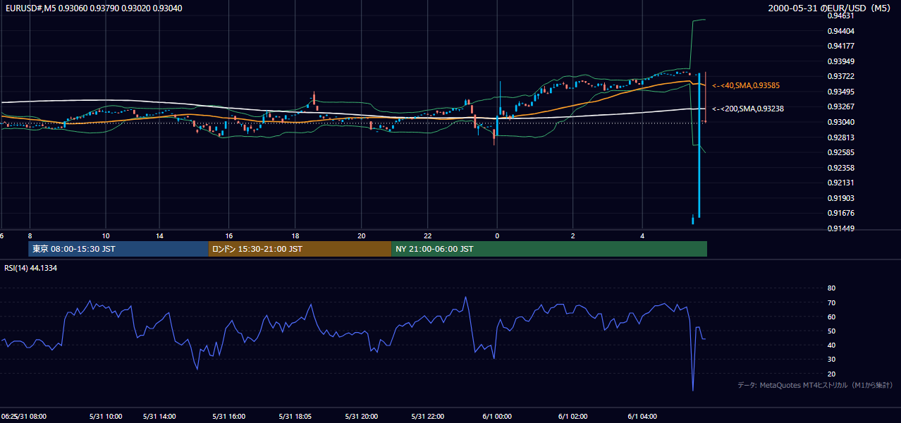 2000年5月31日(水) EUR/USD 5分足チャート
