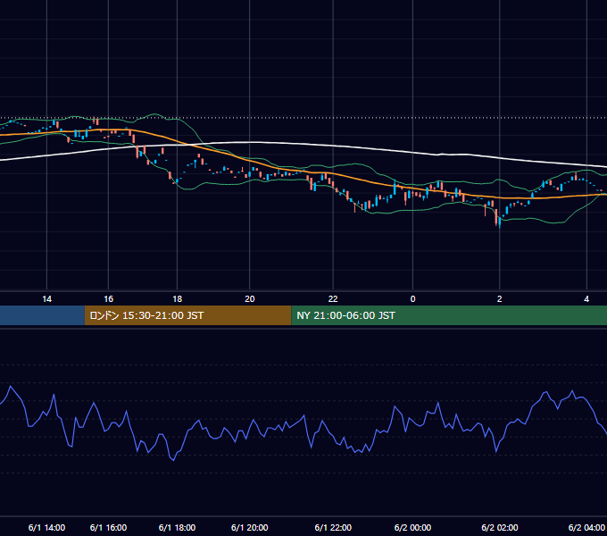 2000年6月1日（木） EUR/USD 5分足チャート