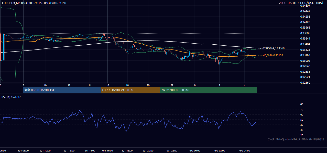 2000-06-01（木） EUR/USD 5分足チャート