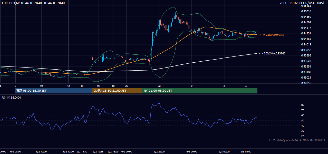2000-06-02（金） EUR/USD 5分足チャート