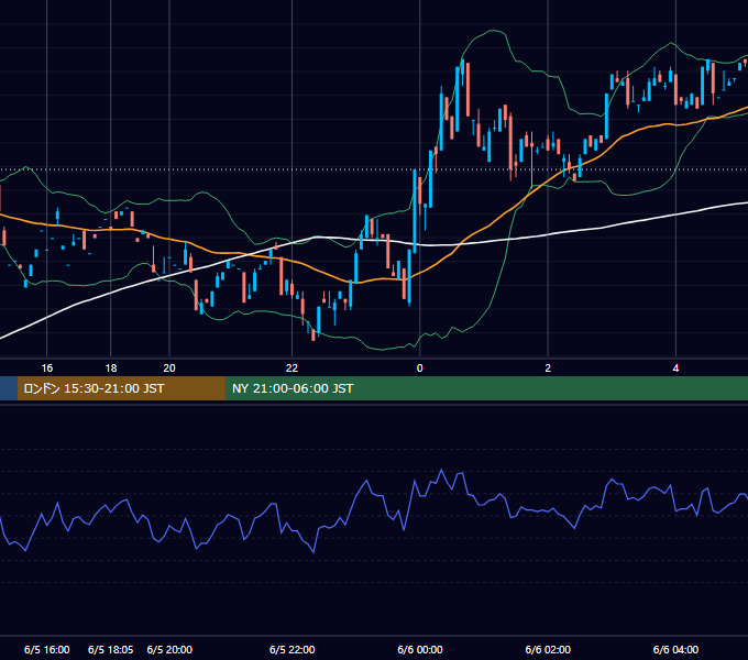 2000年6月5日（月） EUR/USD 5分足チャート