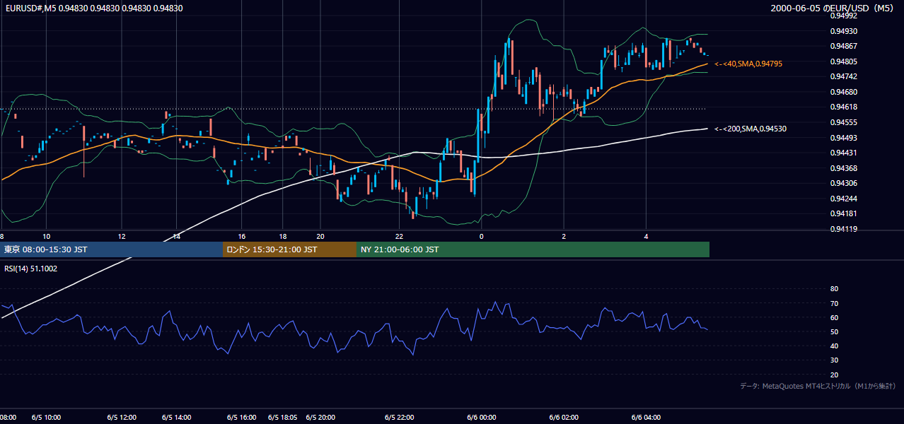 2000年6月5日(月) EUR/USD 5分足チャート